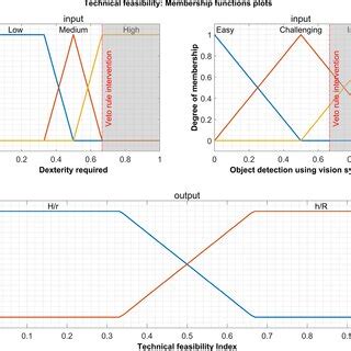 Fuzzy Set And Membership Functions Input And Output Representation For