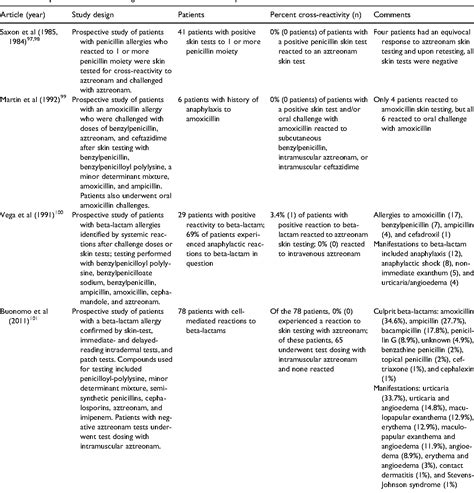 Table 2 From Beta Lactam Hypersensitivity And Cross Reactivity Semantic Scholar