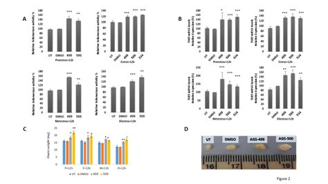 Ags Increases Telomerase Activity And Expression And The Weight And