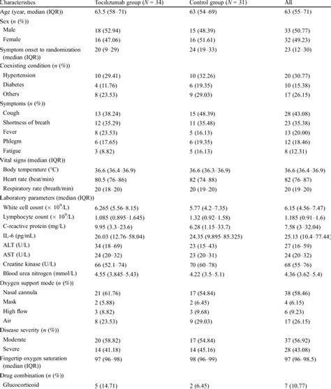 Baseline Patient Characteristics Download Scientific Diagram