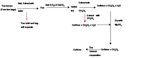 Extraction Of Caffeine From Tea Heather Parr