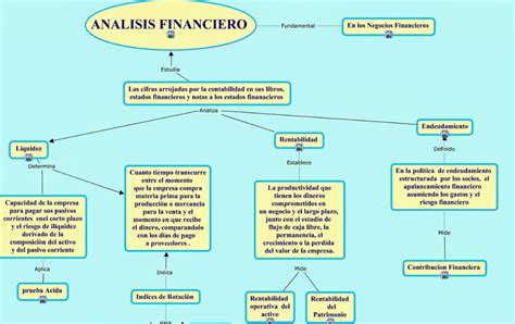 Administracion Financiera Mapa Conceptual Geno