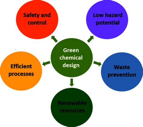 Green Chemistry