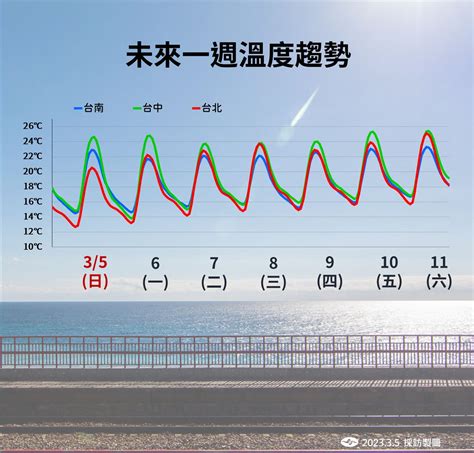 輻射冷卻67度 氣象局：明天範圍更廣 鏡週刊 Mirror Media