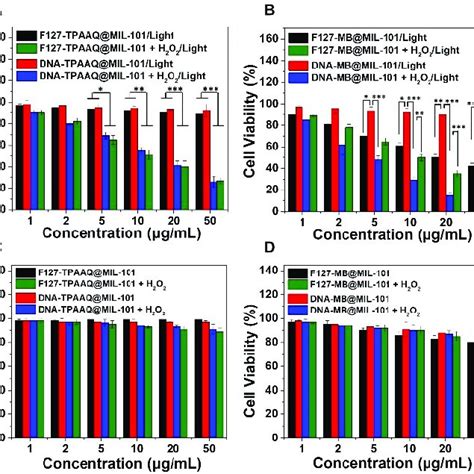 Viability Of Hela Cells Upon Incubation With F Tpaaq Mil