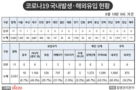 속보 28명 추가 총 14626명 8월 10일 ‘코로나19 국내 발생 현황 디지틀조선일보디조닷컴