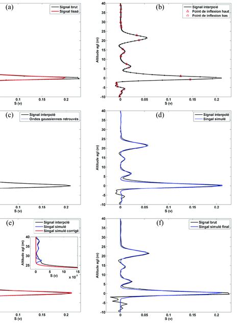 Illustration Sur Le D Roulement De La M Thode Gaussienne A Profil