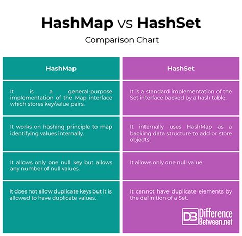 Hashmap Vs Hashset Comparison Chart