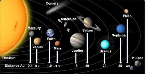 Solar System Planets Distance From Sun