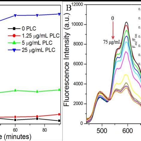 A The Fluorescence Intensity Ratio F 492 F 596 Changes Of