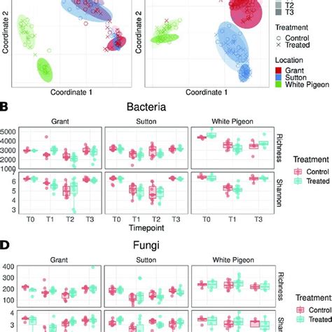 Beta And Alpha Diversity Of Bacterial And Fungal Populations In Samples