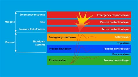 LOPA - Layers Of Protection Analysis - Sofis valve operation