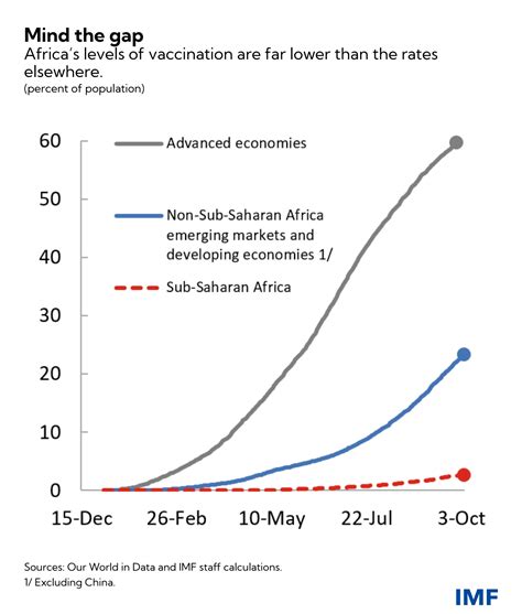 Sept graphiques qui montrent l Afrique subsaharienne à un point crucial