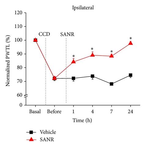 Acute Treatment Of Sanr Produces Antinociceptive Effect On Ccd Induced