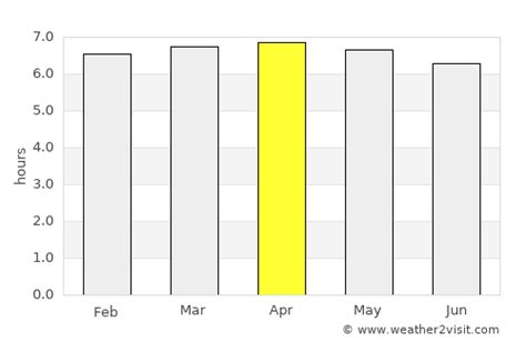 Puerto Limón Weather in April 2025 | Costa Rica Averages | Weather-2-Visit