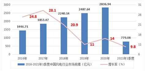 2021 2025年全球及我国风电行业调研分析与发展经营策略咨询研究报告 行业报告 弘博报告网