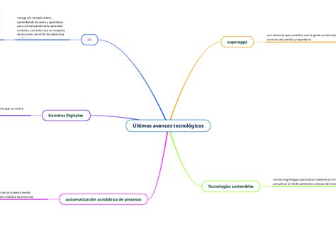 Últimos avances tecnológicos Mind Map