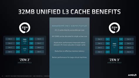 Topology Memory Subsystem Latency Amd Rd Gen Epyc Milan Review A