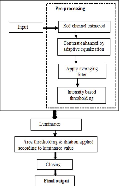 Histology Flow Chart Ponasa