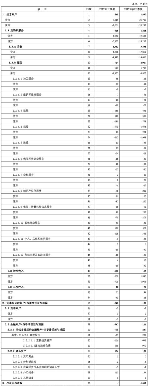 国家外汇管理局公布2019年三季度及前三季度我国国际收支平衡表初步数部门政务中国政府网