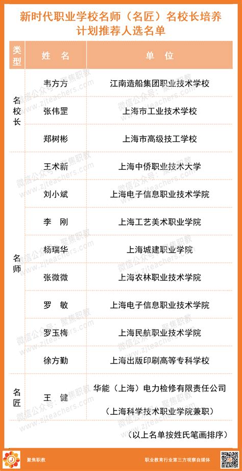 12个职教人上榜该地公示职校名师名匠名校长推荐人选 教育委员会 上海市 课程