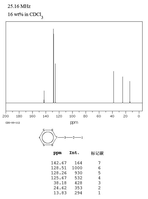 Organic Spectroscopy International Propyl Benzene