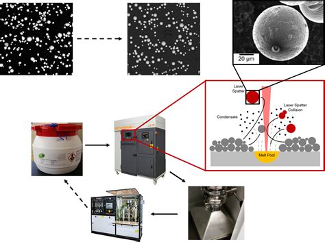 Laser Powder Bed Fusion – Innovative Smart & Additive Manufacturing ...