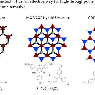 Pdf Design Of Metal Organic Framework Templated Materials Using High