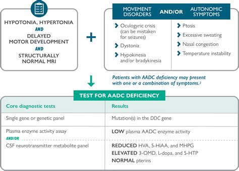 Diagnosis Chart 2x Aadc Insights