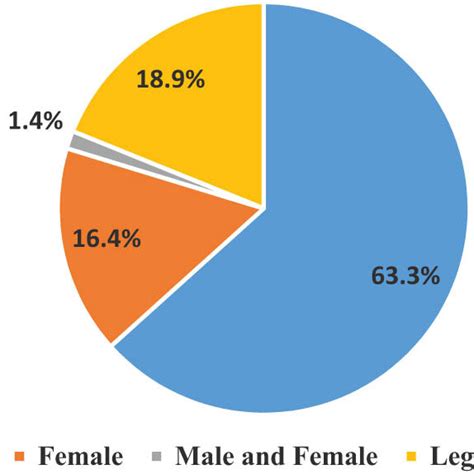 Beneficiaries By Sex In 2015 2019 Source Nnle Rural Development Agency Download Scientific