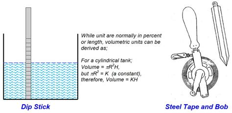 Types of Level Measurement | Level sensor, Measurements, Type