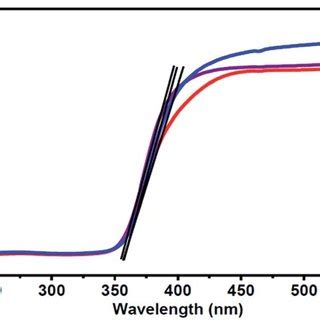 Uv-vis absorption spectra of (a) phenylalanine (b) tryptophan (c ...