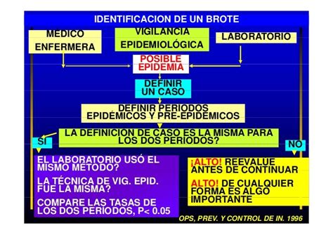 Investigacion De Brotes Y Epidemias