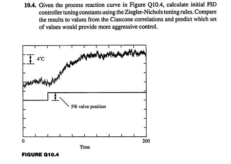 104 Given The Process Reaction Curve In Figure Q104 Calculate Initial