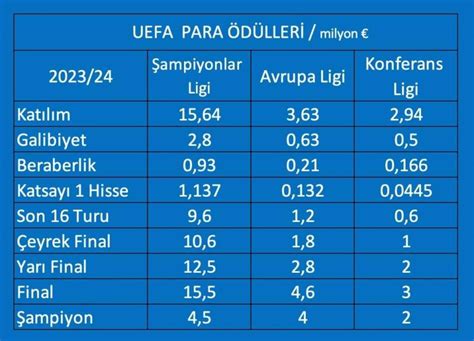 Uefa A Klad Te Temsilcilerimizin Kasas Na Girecek Gelir Son