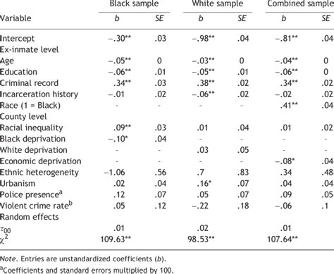 Hierarchical Logistic Regression Models For Reconviction Download Table