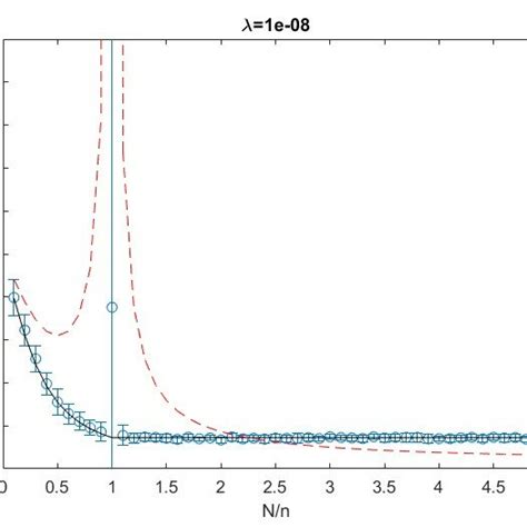 Comparison Of Asymptotic Formula And 20 Instances Of S 2 RF 9 Data