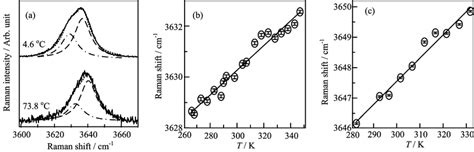 A Raman Spectra In The Oh Stretching Vibration Region Of Ethanolccl4 Download Scientific