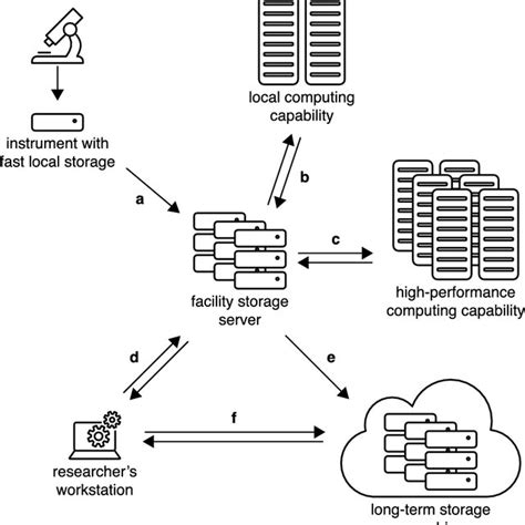 Schematic Representation Of The Different Workflows Involved In Data