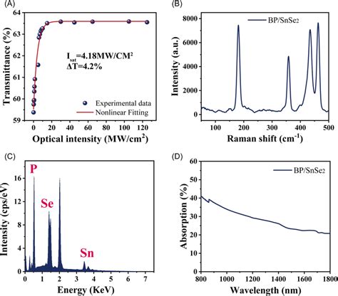 A Nonlinear Transmission Curve B Raman Spectrum Of The Bp Snse2 Download Scientific