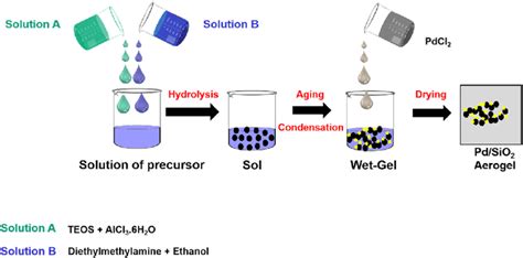 Schematic Representation Of The Palladium Silica Pd Sio 2 Aerogel Download Scientific