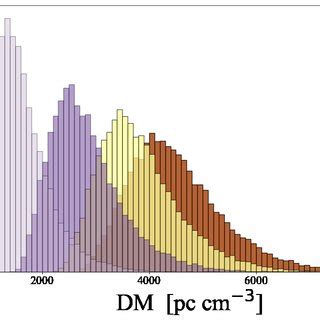 Posterior Distributions For Measurement Of DM For 10 5 FRBs Distributed