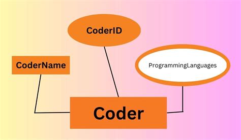 Multivalued Attributes In DBMS Coding Ninjas