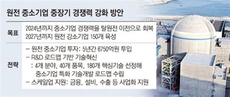 중기부 中企 원전 경쟁력 확보에 5년간 6750억 투입흐름 역행 지적도 네이트 뉴스