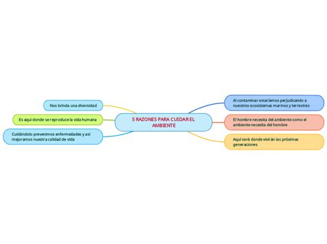 Como Cuidar El Medio Ambiente Mind Map The Best Porn Website