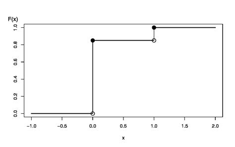 Bernoulli Distribution