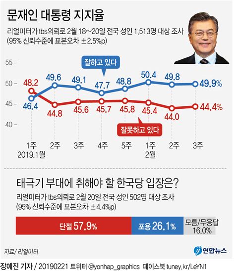 그래픽 문재인 대통령 지지율 연합뉴스