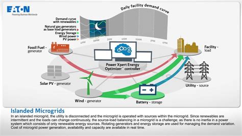 Islanded Microgrids Microgrid Videos Eaton Microgrid