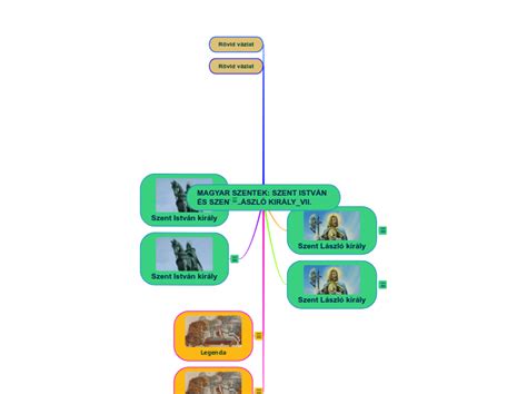 MAGYAR SZENTEK SZENT ISTVÁN ÉS SZENT LÁSZ Mind Map