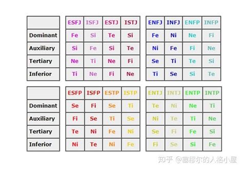 荣格八维认知功能 知乎